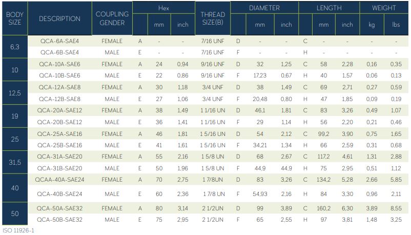 QCA 7241-A POPET TYPE ISO 11926-1 UNF THREAD